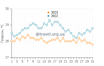 Температура воды в Гумук Тенгах в августе