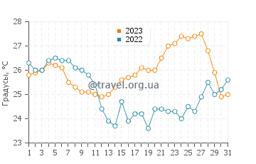 Температура воды в Игране в августе