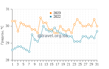 Температура воды в Икакосе в августе