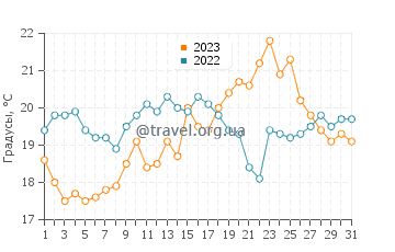 Температура воды в Иль-Окс-Муан в августе