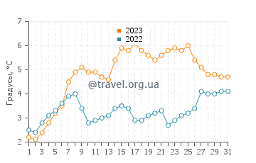 Температура воды в Илулиссате в августе