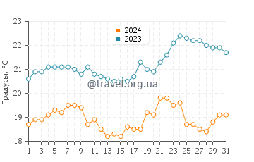 Температура воды в Илья Комприда в августе
