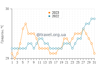 Температура воды в Инаиауан в августе
