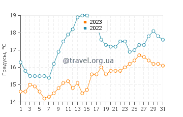 Температура воды в Инчйдони в августе