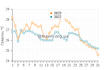 Температура воды в Инчхоне в августе