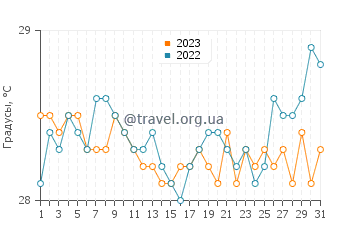 Температура воды в Бари в августе