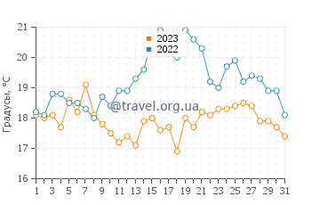 Температура воды в Инио в августе