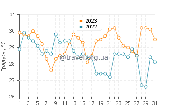 Температура воды в Исхики в августе