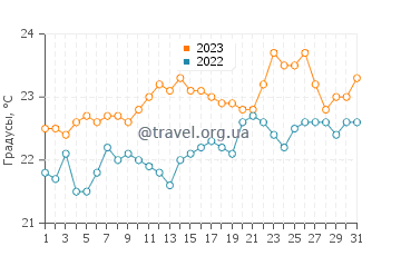 Температура воды в Агуас Вердес в августе