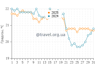 Температура воды в Эль Сардинеро в августе