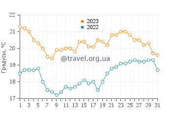 Температура воды в Кастрополе в августе