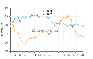 Температура воды в Пунта Прима в августе