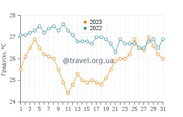 Температура воды в Иссос Бич в августе