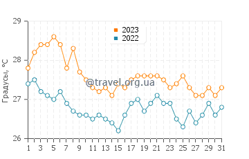 Температура воды в Истмии в августе