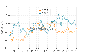 Температура воды в Истпорт в августе