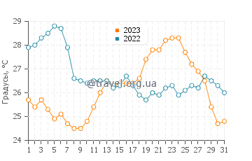 Температура воды в Итальянская Ривьера в августе