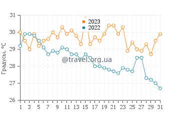 Температура воды в Итикава в августе