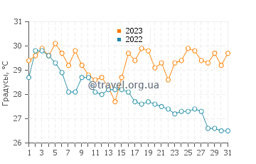 Температура воды в Итихара в августе