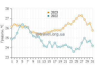 Температура воды в Иван Долац в августе