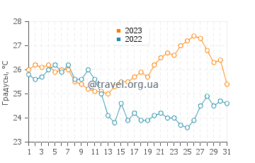 Температура воды в Йелсе в августе