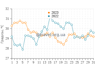 Температура воды в Йинпу в августе