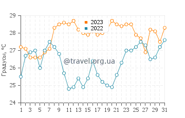 Температура воды в Йокогаме в августе