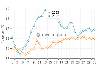 Температура воды в Йоле в августе