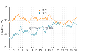 Температура воды в Кабо Рохо в августе