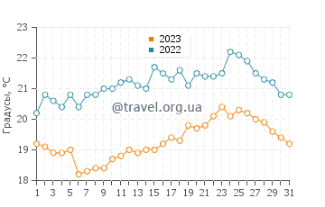 Температура воды в Кадзанде в августе