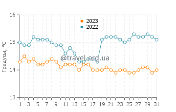 Температура воды в Кафедрал Коув в августе