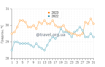 Температура воды в Кайо-Левантадо в августе