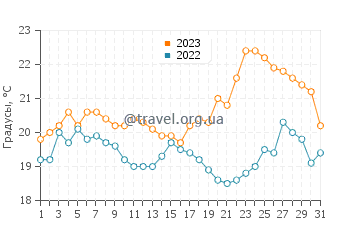 Температура воды в Кайоба в августе