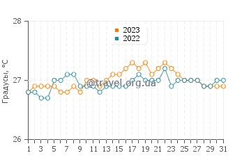 Температура воды в Кахалуу-Кеаухоу в августе