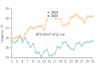 Температура воды в Какома Бич в августе