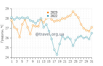 Температура воды в Кала де Энмедио в августе