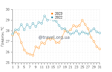 Температура воды в Кала Пилар в августе