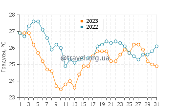 Температура воды в Кала Виолине в августе