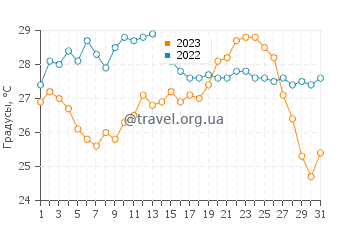 Температура воды в Калафеле в августе