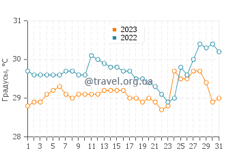 Температура воды в Каламба в августе