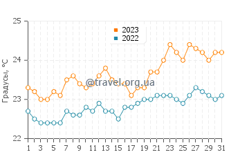 Температура воды в Калета де Аррибе в августе