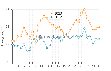 Температура воды в Калета дель Себо в августе