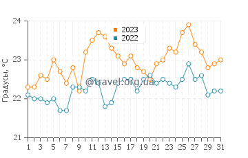 Температура воды в Калетон Бланко в августе