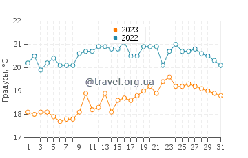 Температура воды в Калшоте в августе