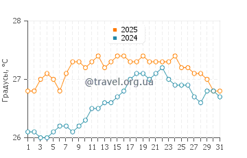 Температура воды в Камаол Бич Парк в августе