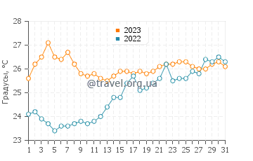 Температура воды в Камаресе в августе