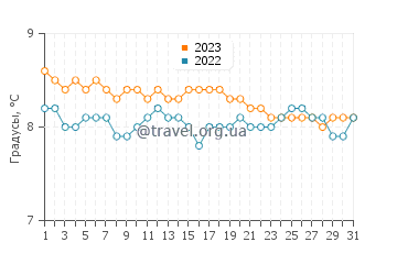 Температура воды в Камаронесе в августе