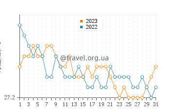 Температура воды в Камосине в августе