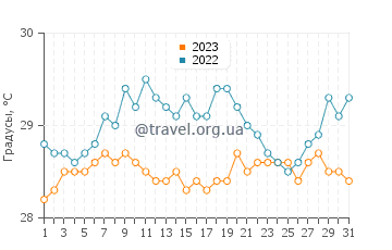 Температура воды в Кампуррейо в августе