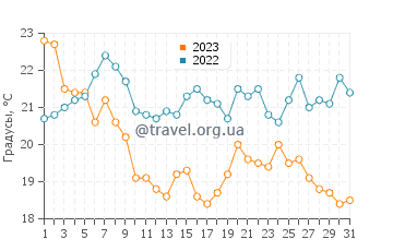Температура воды в Инвернессе в августе
