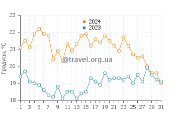 Температура воды в Шедьяк в августе